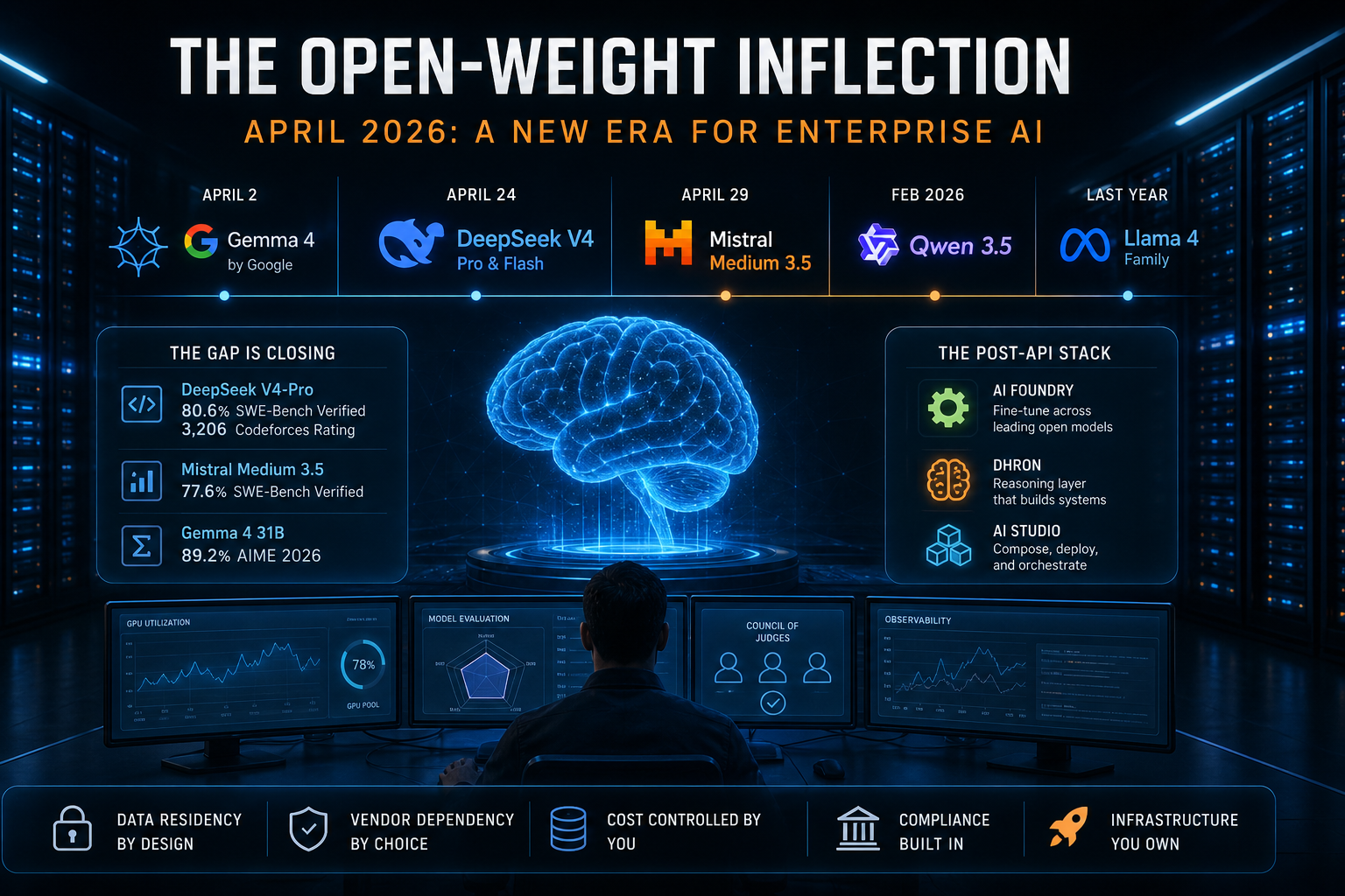 The Open-Weight Inflection: What 30 Days of Frontier Releases Mean for Enterprise AI